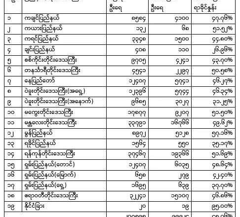 ၂၀၂၄-၂၀၂၅ ပညာသင်နှစ် တက္ကသိုလ်ဝင်စာမေးပွဲ အောင်စာရင်းကို မြန်မာနိုင်ငံစာစစ်ဦးစီးဌာနမှ ထုတ်ပြန်ကြေငြာခြင်း