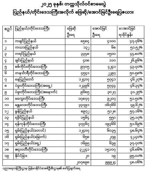 ၂၀၂၄-၂၀၂၅ ပညာသင်နှစ် တက္ကသိုလ်ဝင်စာမေးပွဲ အောင်စာရင်းကို မြန်မာနိုင်ငံစာစစ်ဦးစီးဌာနမှ ထုတ်ပြန်ကြေငြာခြင်း